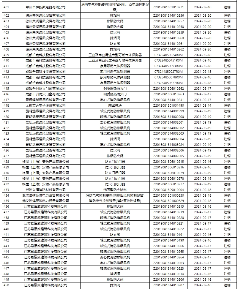 評定中心:再次無效587張消防產品認證證書公示