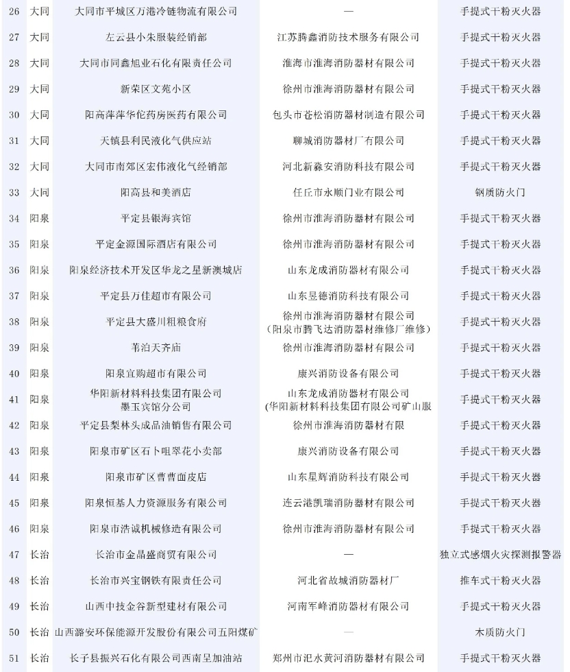 146批次消防產(chǎn)品不合格！