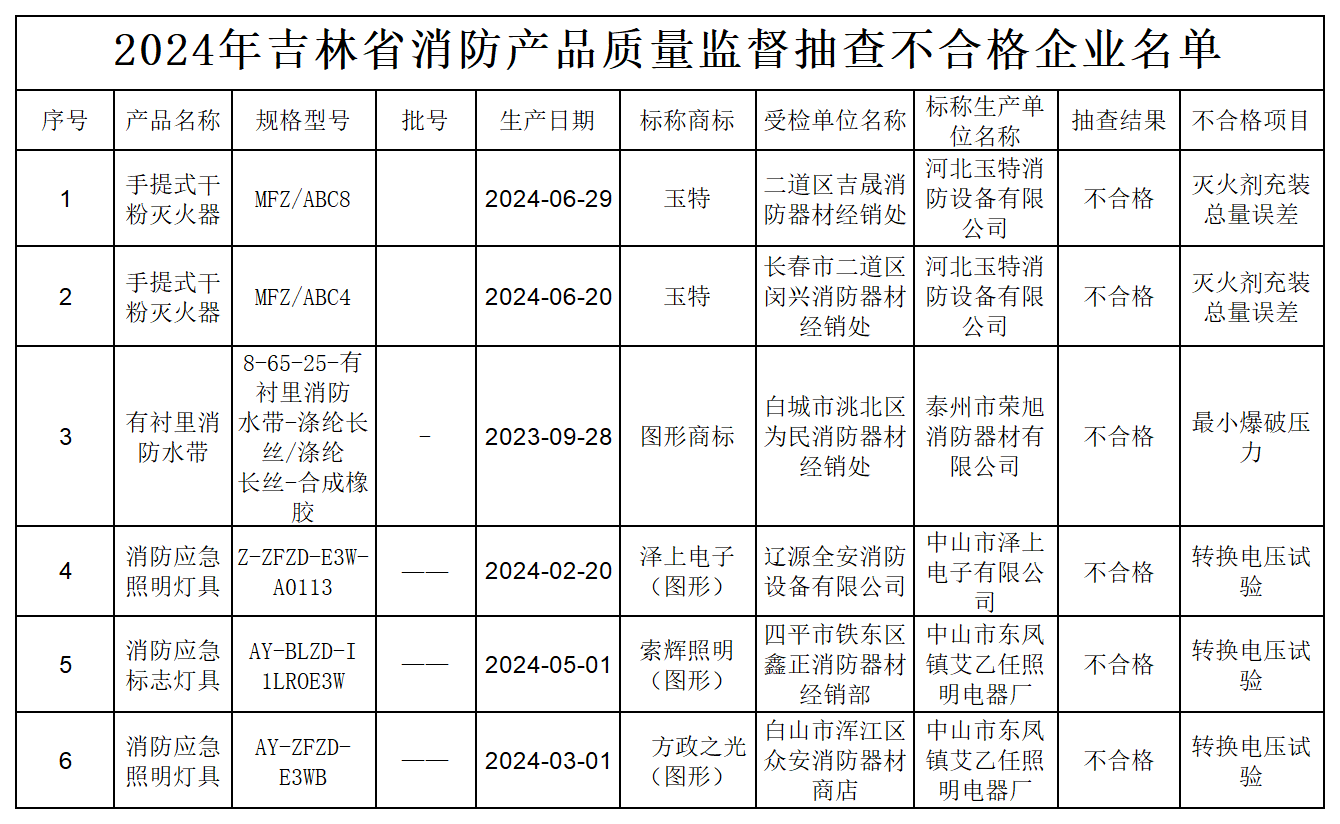 2024年吉林省消防及安全用品質量監(jiān)督抽查不合格名單