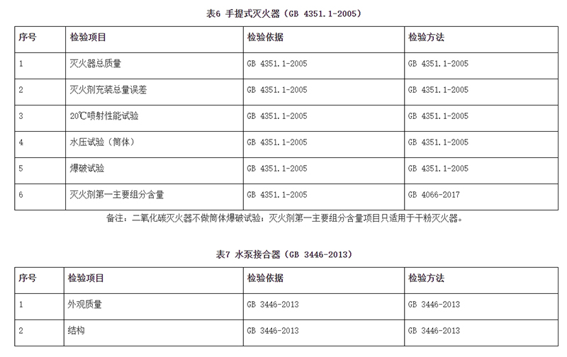 廣州市市場(chǎng)監(jiān)督管理局消防器材產(chǎn)品質(zhì)量監(jiān)督抽查實(shí)施細(xì)則(2024年11月修訂版)