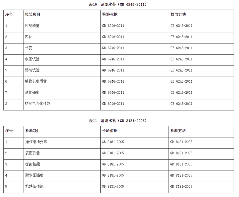 廣州市市場(chǎng)監(jiān)督管理局消防器材產(chǎn)品質(zhì)量監(jiān)督抽查實(shí)施細(xì)則(2024年11月修訂版)