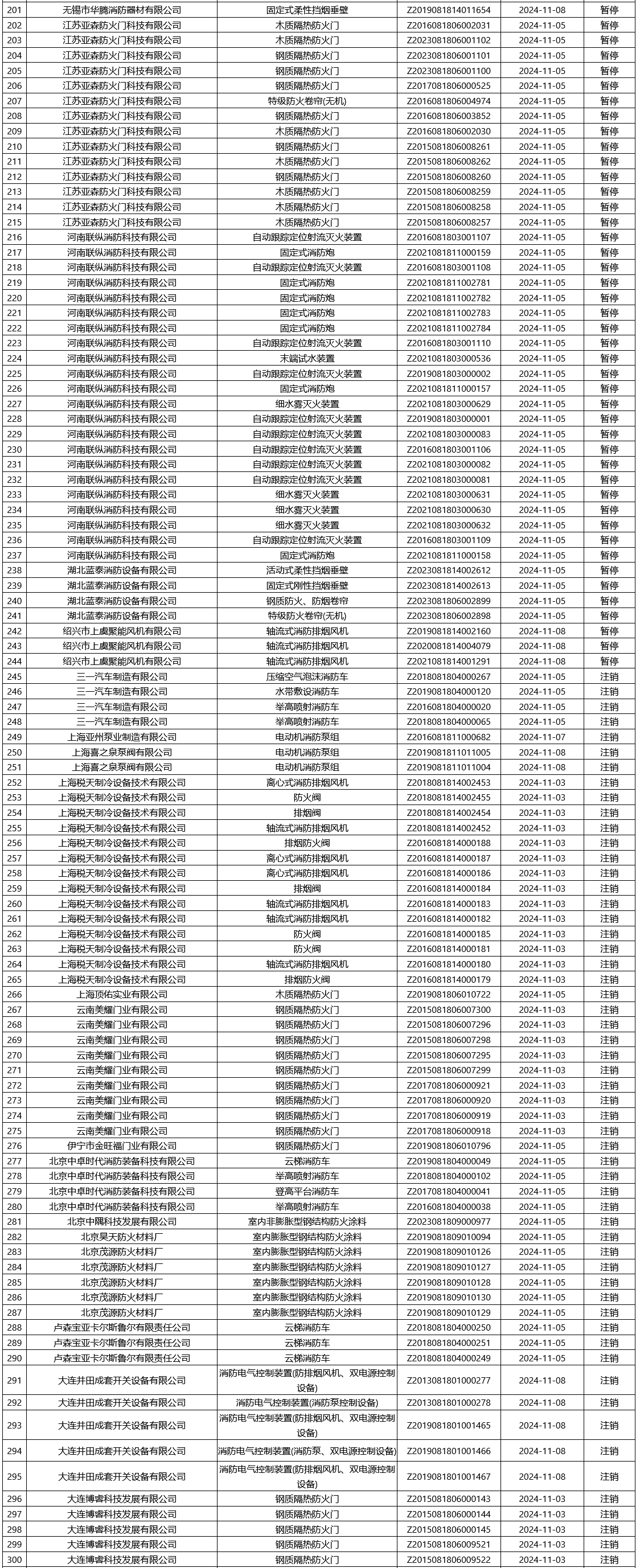 應(yīng)急管理部消防產(chǎn)品合格評(píng)定中心一周認(rèn)證結(jié)果公示