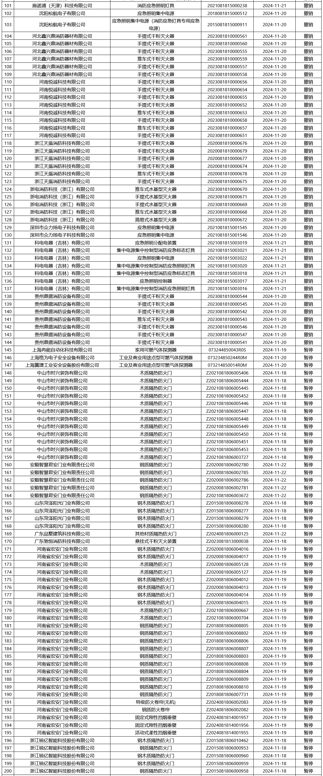評定中心:再次無效465張消防產(chǎn)品認(rèn)證證書