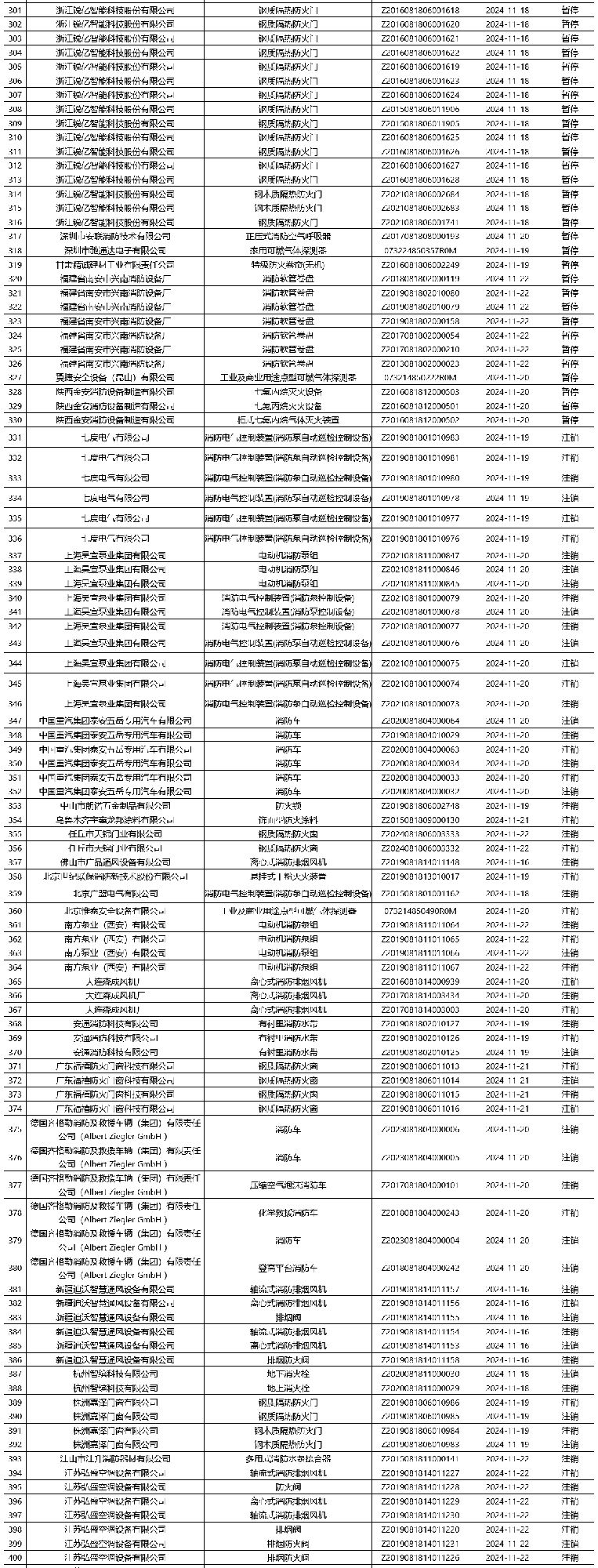 評定中心:再次無效465張消防產(chǎn)品認(rèn)證證書