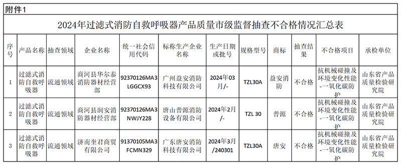 過(guò)濾式消防自救呼吸器監(jiān)督抽查不合格名單