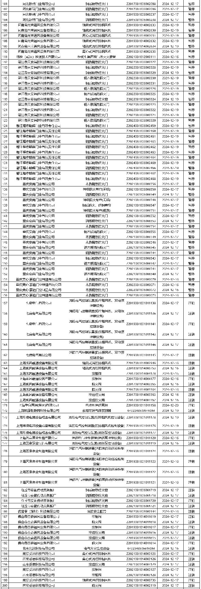 評(píng)定中心:再次無(wú)效343張消防產(chǎn)品認(rèn)證證書
