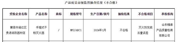 莆田市：流通領(lǐng)域消防器材監(jiān)督抽查，1批次不合格！