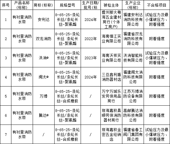 2024年海南省流通領(lǐng)域消防水帶產(chǎn)品質(zhì)量監(jiān)督抽查結(jié)果，7批次不合格！